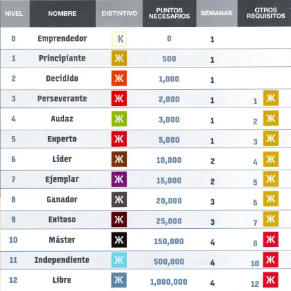 NIVELES DE CRECIMIENTO EN KLOB